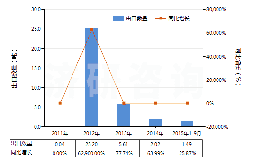2011-2015年9月中國已曝光已沖洗的其他縮微膠片(HS37059029)出口量及增速統(tǒng)計(jì)